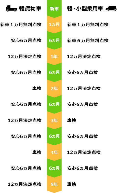 ご購入後の定期点検・車検の流れ | 愛媛ダイハツ販売株式会社